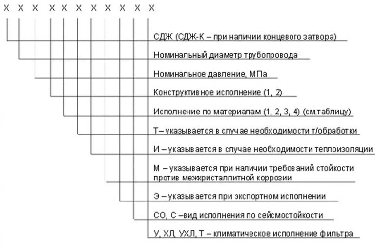 Значение аббревиатур и цифр фильтров СДЖ в Токмаке